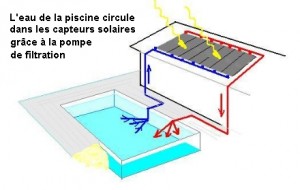 Piscine et chauffe eau solaire