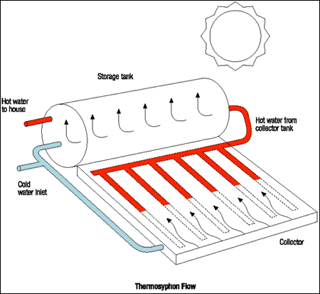 Le chauffe-eau solaire monobloc